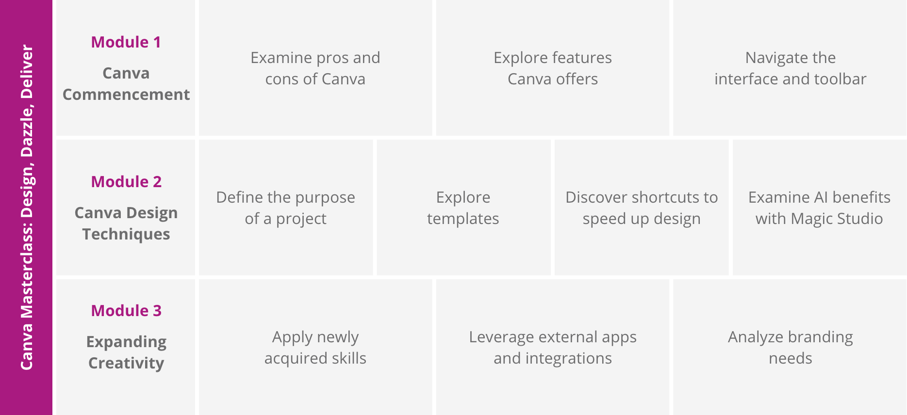 Grid outline of three modules for a Canva training course, listing design steps and objectives.